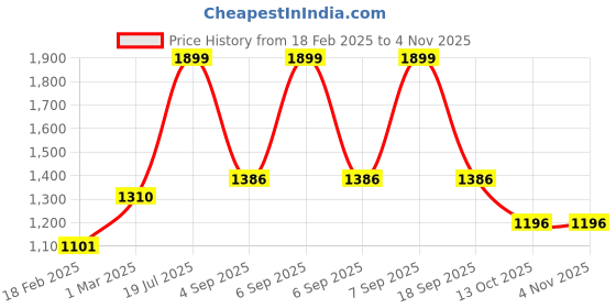 myntra.com Living scapes by Pantaloons Gold-Toned & White Analogue Contemporary Table Clock living scapes by pantaloons Price History Graph from 18 Feb 2025 to 3 Nov 2025