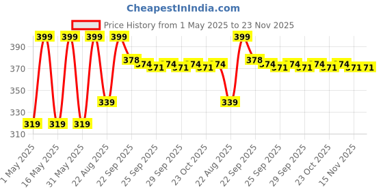 myntra.com Living scapes by Pantaloons Gold-Toned & White Printed Bone China Matte Mugs Set of Cups and Mugs living scapes by pantaloons Price History Graph from 1 May 2025 to 23 Nov 2025