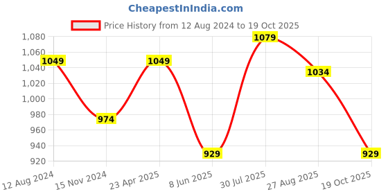 myntra.com Living scapes by Pantaloons Gold-Toned Leaf Shape Showpiece living scapes by pantaloons Price History Graph from 12 Aug 2024 to 19 Oct 2025