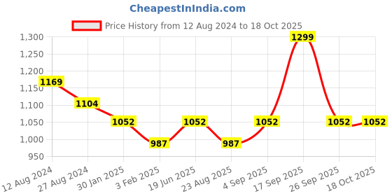myntra.com Living scapes by Pantaloons Gold-Toned Set Of 4 Diyas living scapes by pantaloons Price History Graph from 12 Aug 2024 to 17 Oct 2025