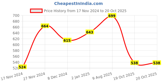 myntra.com Living scapes by Pantaloons Gold-Toned Textured Cylindrical Shaped Candle Holder living scapes by pantaloons Price History Graph from 17 Nov 2024 to 20 Oct 2025