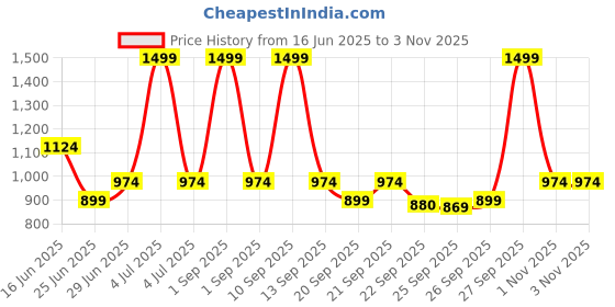 myntra.com Living scapes by Pantaloons Green 220TC Cotton Single Bedsheet Set 1.82 m x 1.98 m living scapes by pantaloons Price History Graph from 16 Jun 2025 to 2 Nov 2025