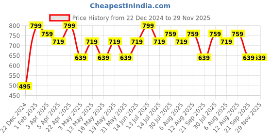 myntra.com Living scapes by Pantaloons Green & Pink Rectangle Cushion Covers living scapes by pantaloons Price History Graph from 22 Dec 2024 to 29 Nov 2025