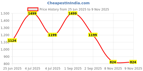 myntra.com Living scapes by Pantaloons Green & White 220TC Cotton King Bedsheet Set 2.74 m x 2.74 m living scapes by pantaloons Price History Graph from 25 Jun 2025 to 9 Nov 2025