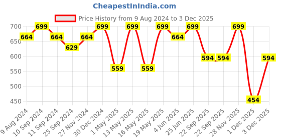 myntra.com Living scapes by Pantaloons Grey & Brown Geometric Square Cushion Cover living scapes by pantaloons Price History Graph from 9 Aug 2024 to 3 Dec 2025