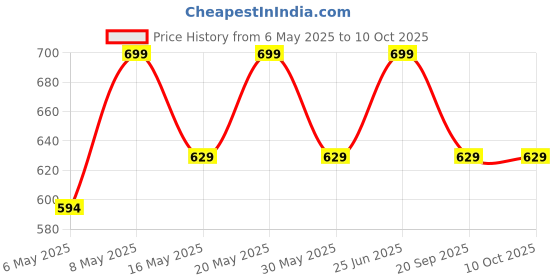 myntra.com Living scapes by Pantaloons Grey Self Design 1600 GSM Rectangular Bath Rug living scapes by pantaloons Price History Graph from 6 May 2025 to 10 Oct 2025