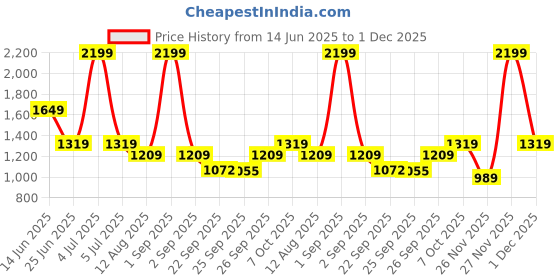 myntra.com Living scapes by Pantaloons Navy Blue Printed 220 TC King Bedsheet Set-2.74m x 2.74m living scapes by pantaloons Price History Graph from 14 Jun 2025 to 1 Dec 2025