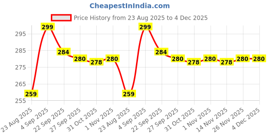 myntra.com Living scapes by Pantaloons Peach & Black 2 Pieces Printed Glossy Mugs 200 ml living scapes by pantaloons Price History Graph from 23 Aug 2025 to 4 Dec 2025