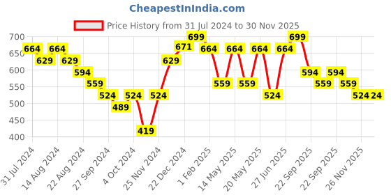 myntra.com Living scapes by Pantaloons Peach & Mustard Geometric Square Cushion Cover living scapes by pantaloons Price History Graph from 31 Jul 2024 to 30 Nov 2025