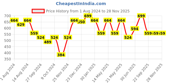 myntra.com Living scapes by Pantaloons Peach & Yellow Checked Square Cushion Cover living scapes by pantaloons Price History Graph from 1 Aug 2024 to 28 Nov 2025
