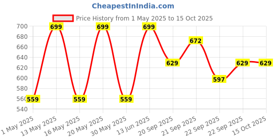 myntra.com Living scapes by Pantaloons Peach-Color Rectangular Bath Rugs living scapes by pantaloons Price History Graph from 1 May 2025 to 15 Oct 2025
