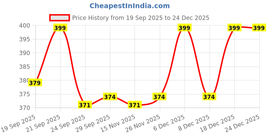 myntra.com Living scapes by Pantaloons Peach-Coloured 4 pieces Pillar Candle living scapes by pantaloons Price History Graph from 19 Sep 2025 to 23 Dec 2025