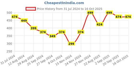myntra.com Living scapes by Pantaloons Peach-Coloured & Grey Square Cushion Covers living scapes by pantaloons Price History Graph from 31 Jul 2024 to 16 Oct 2025