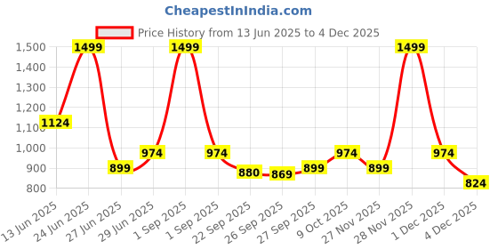 myntra.com Living scapes by Pantaloons Pink 220 TC Single Bedsheet Set -1.82 m x 1.98 m living scapes by pantaloons Price History Graph from 13 Jun 2025 to 4 Dec 2025