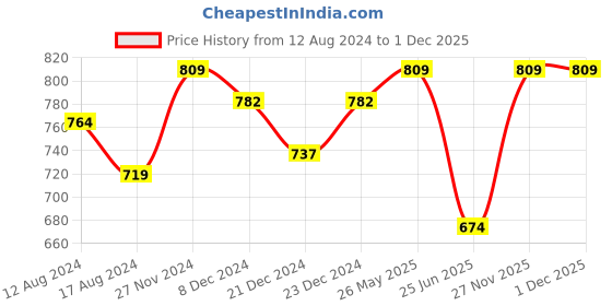 myntra.com Living scapes by Pantaloons Purple Printed Water Bottle living scapes by pantaloons Price History Graph from 12 Aug 2024 to 30 Nov 2025