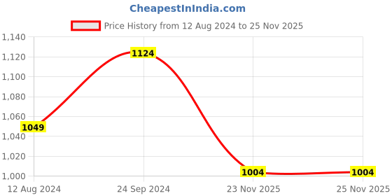 myntra.com Living scapes by Pantaloons Rose Gold Toned Analogue Contemporary Table Clock living scapes by pantaloons Price History Graph from 12 Aug 2024 to 25 Nov 2025