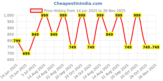 myntra.com Living scapes by Pantaloons Rust & Grey Geometric 144 TC Single Bedsheet with 2 Pillow Covers living scapes by pantaloons Price History Graph from 14 Jun 2025 to 25 Nov 2025