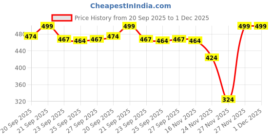 myntra.com Living scapes by Pantaloons Rust & White 4 Pieces Textured KitchenTowels living scapes by pantaloons Price History Graph from 20 Sep 2025 to 30 Nov 2025