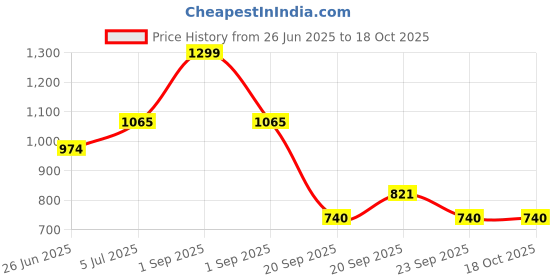 myntra.com Living scapes by Pantaloons Rust & White Geometric 210 TC Queen Bedsheet with 2 Pillow Covers living scapes by pantaloons Price History Graph from 26 Jun 2025 to 18 Oct 2025