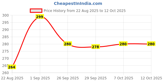 myntra.com Living scapes by Pantaloons Rust & White Printed Bone China Matte Mugs Set of Cups and Mugs living scapes by pantaloons Price History Graph from 22 Aug 2025 to 12 Oct 2025
