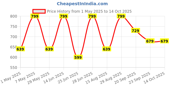 myntra.com Living scapes by Pantaloons Rust Embroidered Square Cushion Covers living scapes by pantaloons Price History Graph from 1 May 2025 to 14 Oct 2025