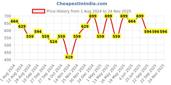myntra.com Living scapes by Pantaloons Rust Square Cushion Cover living scapes by pantaloons Price History Graph from 1 Aug 2024 to 24 Nov 2025