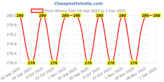 myntra.com Living scapes by Pantaloons Set Of 2 White & Blue Printed Mugs living scapes by pantaloons Price History Graph from 26 Sep 2025 to 1 Dec 2025