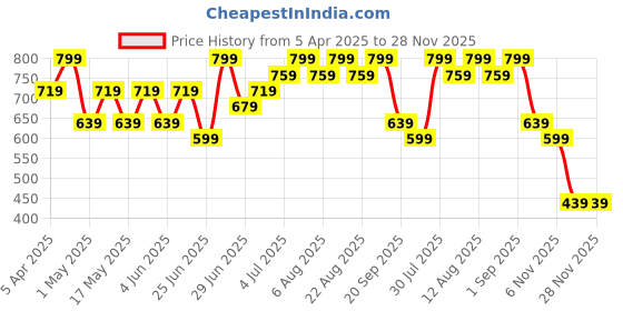 myntra.com Living scapes by Pantaloons Teal & Black 1 Printed Cotton 520 GSM Bath Towel living scapes by pantaloons Price History Graph from 5 Apr 2025 to 27 Nov 2025