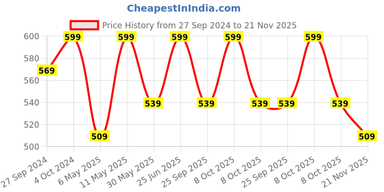 myntra.com Living scapes by Pantaloons White & Black 4 Pieces Printed Stoneware Glossy Kulladhs living scapes by pantaloons Price History Graph from 27 Sep 2024 to 21 Nov 2025