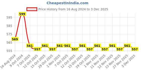 myntra.com Living scapes by Pantaloons White & Black 4 Pieces Printed Stoneware Matte Kulladhs living scapes by pantaloons Price History Graph from 16 Aug 2024 to 3 Dec 2025