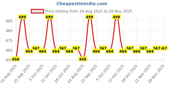 myntra.com Living scapes by Pantaloons White & Brown Geometric Printed Bone China Glossy Mug living scapes by pantaloons Price History Graph from 24 Aug 2025 to 26 Nov 2025