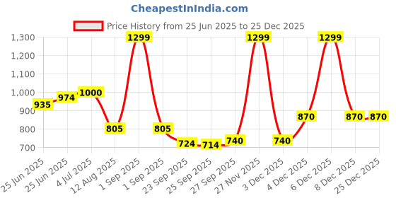 myntra.com Living scapes by Pantaloons White & Purple Floral 210 TC Queen Bedsheet with 2 Pillow Covers living scapes by pantaloons Price History Graph from 25 Jun 2025 to 25 Dec 2025