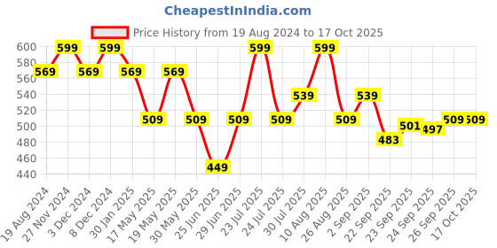 myntra.com Living scapes by Pantaloons White & Red 4 Pieces Printed Stoneware Glossy Kulladhs living scapes by pantaloons Price History Graph from 19 Aug 2024 to 15 Oct 2025