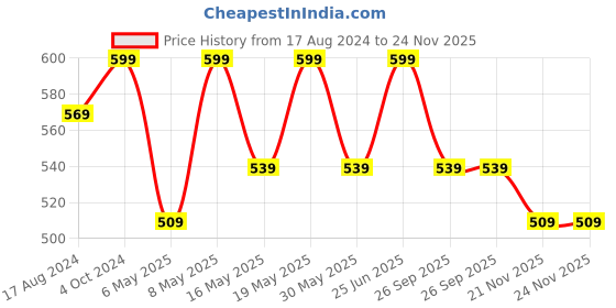 myntra.com Living scapes by Pantaloons White & Yellow 4 Pieces Printed Stoneware Glossy Kulladhs living scapes by pantaloons Price History Graph from 17 Aug 2024 to 24 Nov 2025