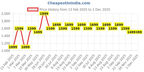 myntra.com Living scapes by Pantaloons White Cotton Cylindrical Shaped Table Lamp living scapes by pantaloons Price History Graph from 13 Feb 2025 to 1 Dec 2025