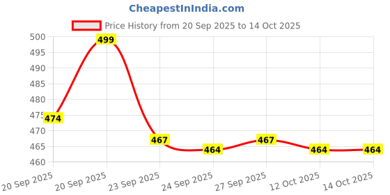 myntra.com Living scapes by Pantaloons White Text or Slogans Printed Bone China Glossy Mugs living scapes by pantaloons Price History Graph from 20 Sep 2025 to 14 Oct 2025