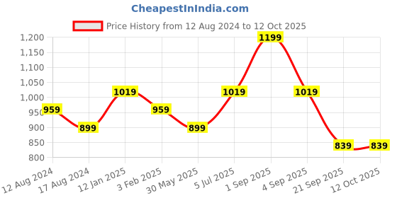 myntra.com Living scapes by Pantaloons Yellow & Grey Analogue Contemporary Table Clock living scapes by pantaloons Price History Graph from 12 Aug 2024 to 12 Oct 2025