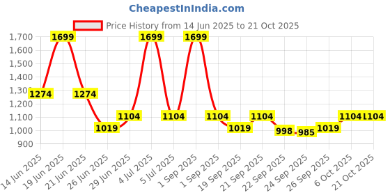 myntra.com Living scapes by Pantaloons Yellow & White 220TC Cotton King Bedsheet Set 2.74 m x 2.74 m living scapes by pantaloons Price History Graph from 14 Jun 2025 to 21 Oct 2025