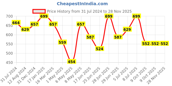myntra.com Living scapes by Pantaloons Yellow & White Striped 1600 GSM Rectangular Bath Rug living scapes by pantaloons Price History Graph from 31 Jul 2024 to 27 Nov 2025
