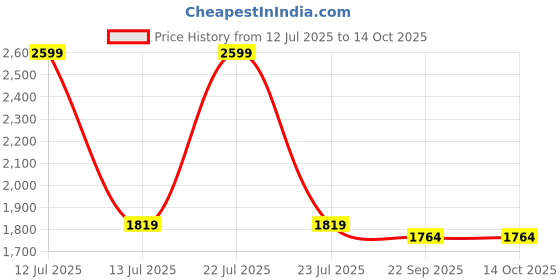 myntra.com Living With Elan 3-Pcs Black Metal Office Study Table Organizer & File Holder living with elan Price History Graph from 12 Jul 2025 to 13 Oct 2025