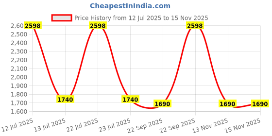 myntra.com Living With Elan 3-Pcs Green & Pink Metal Organizer File Holder living with elan Price History Graph from 12 Jul 2025 to 15 Nov 2025