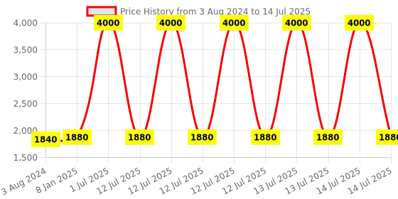 myntra.com Living With Elan Black Set of 1 Reusable Multi-Utility Organisers living with elan Price History Graph from 3 Aug 2024 to 14 Jul 2025