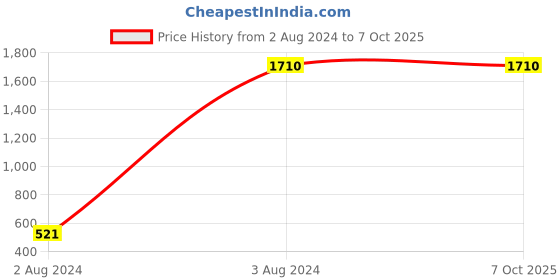 myntra.com Living With Elan Blue Set of 1 Reusable Multi-Utility Organisers living with elan Price History Graph from 2 Aug 2024 to 7 Oct 2025