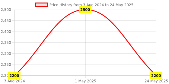 myntra.com Living With Elan Blue Set of 1 Reusable Multi-Utility Organisers living with elan Price History Graph from 3 Aug 2024 to 24 May 2025