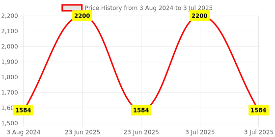 myntra.com Living With Elan Blue Set of 1 Reusable Multi-Utility Organisers living with elan Price History Graph from 3 Aug 2024 to 3 Jul 2025