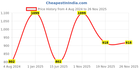 myntra.com Living With Elan Blue Typography Printed 4 Compartments Reusable Desk Organizer living with elan Price History Graph from 4 Aug 2024 to 25 Nov 2025