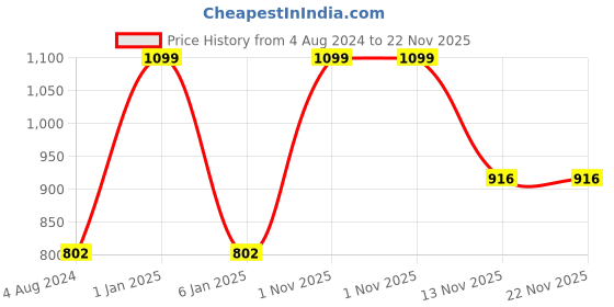 myntra.com Living With Elan Blue Typography Printed 4 Compartments Reusable Desk Organizer living with elan Price History Graph from 4 Aug 2024 to 22 Nov 2025
