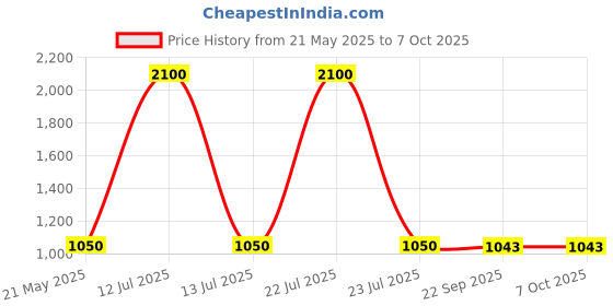 myntra.com Living With Elan Mauve 2 Pieces Metal Table Top Books & Magazine Holders living with elan Price History Graph from 21 May 2025 to 7 Oct 2025