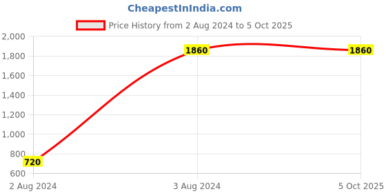 myntra.com Living With Elan Off White Set of 1 Reusable Multi-Utility Organisers living with elan Price History Graph from 2 Aug 2024 to 5 Oct 2025