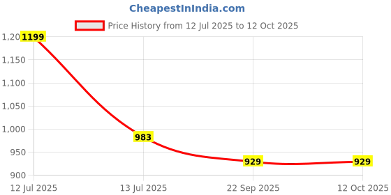 myntra.com Living With Elan Pink & Red Glossy Decorative Jug Flower Vase living with elan Price History Graph from 12 Jul 2025 to 11 Oct 2025